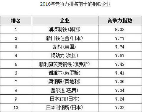 2016年全球钢铁行业竞争力排名