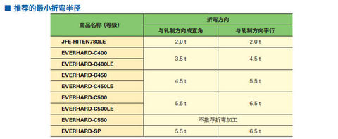 最小折弯半径