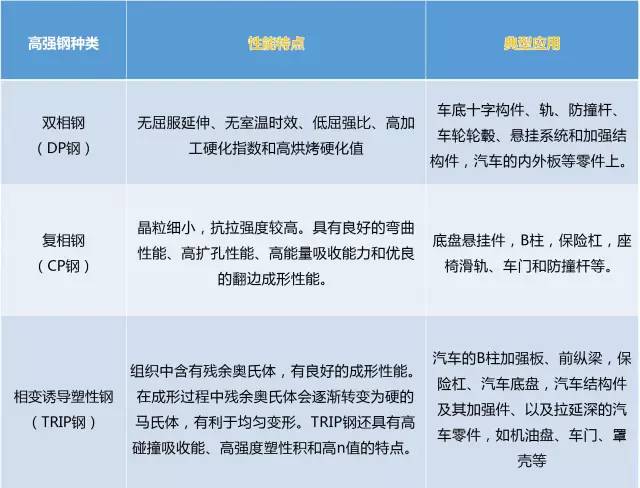 汽车用超高强度钢的类型及其用途