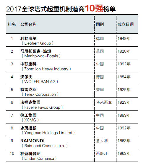 2017全球塔式起重机制造商10强榜单