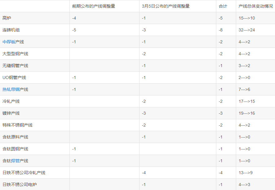 未来五财年新日铁产线调整计划