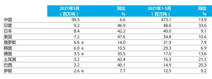 e - 预估值。排名依据为本年度累计粗钢产量